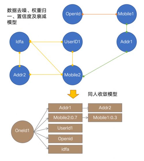 OneID 構建全域鏈接、標簽萃取與立體畫像的數據應用與處理服務