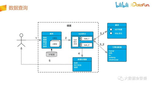 嗶哩嗶哩數據服務中臺建設實踐 數據處理服務的架構與挑戰