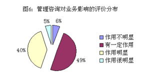 2003年度管理咨詢行業(yè)市場(chǎng)發(fā)展報(bào)告 賦能企業(yè)管理升級(jí)